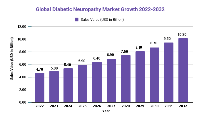 Global Diabetic Neuropathy Market Growth 2022-2032