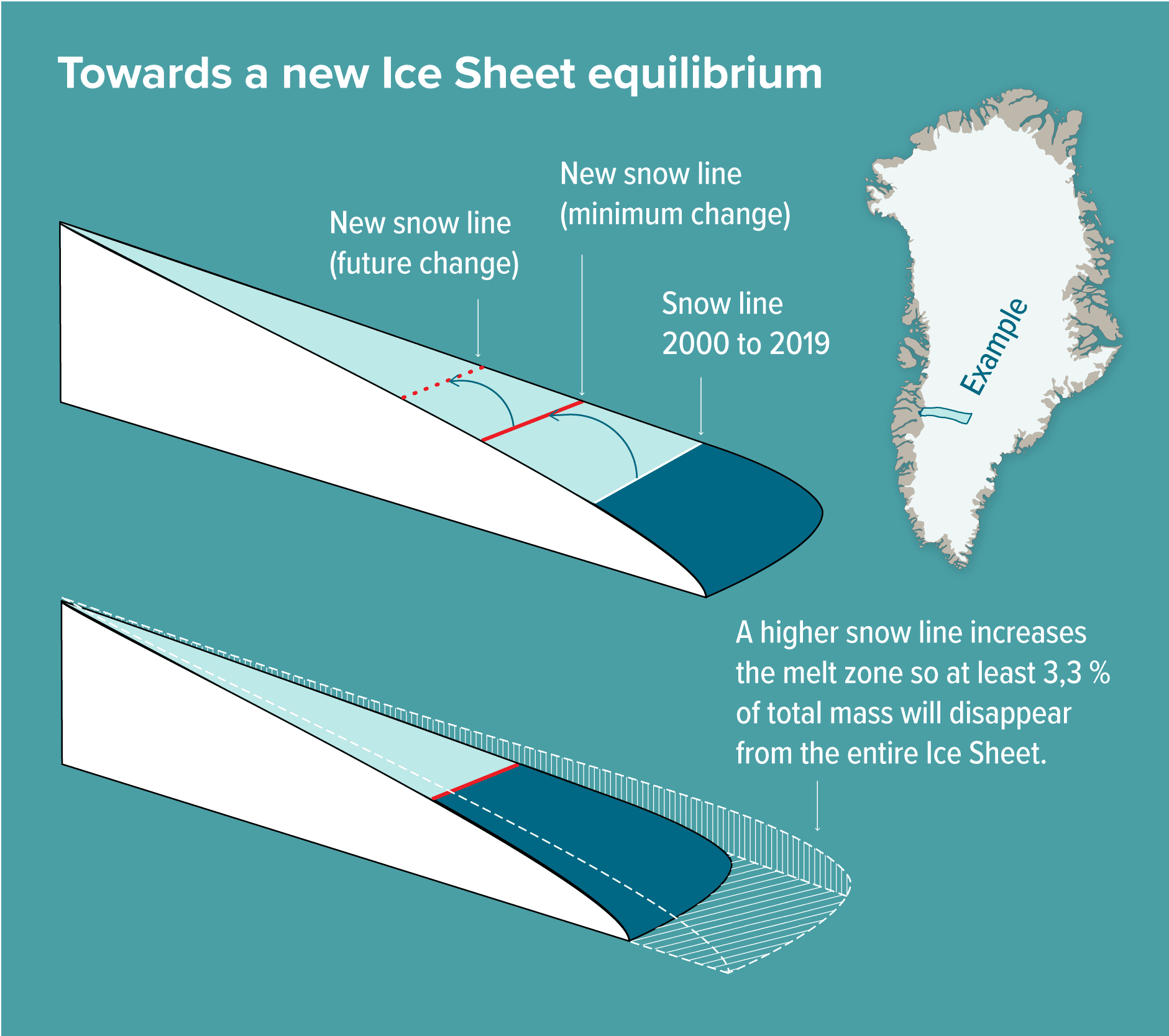 To determine the locked in Greenland ice melt the authors measured the snow line in sample areas and the line below which snow is already melting so that exposed ice will eventually be lost