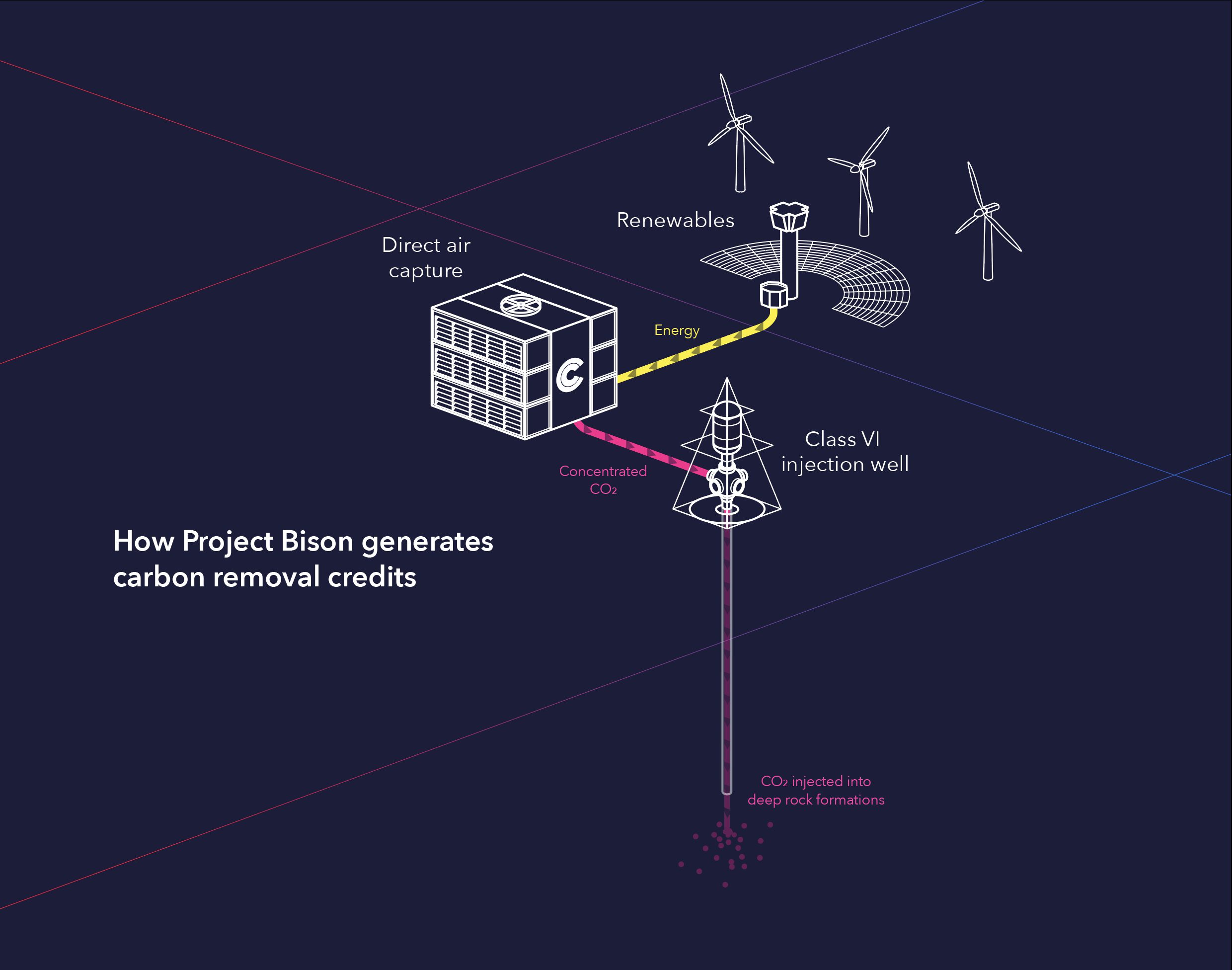 Diagram explaining how Project Bison will remove and store carbon from the air. 