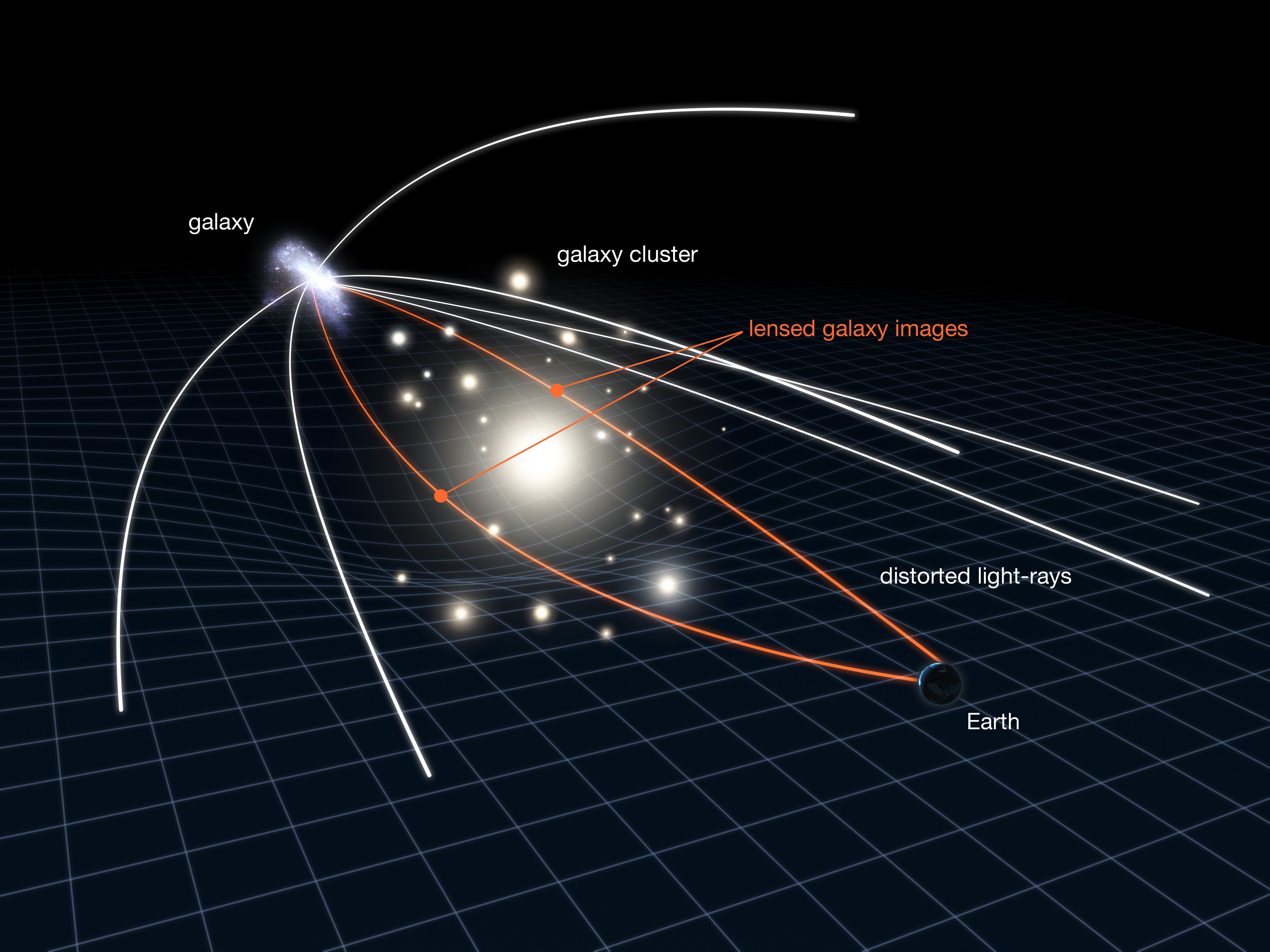 Large masses curve space time, causing light to bend and creating a lens. Our view of the Sparkler Galaxy greatly benefits from this.