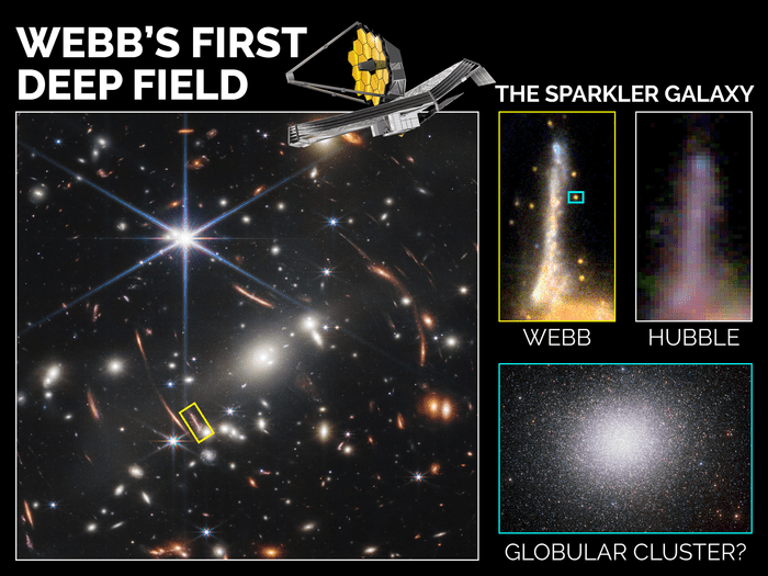 The Sparkler Galaxy outlined in yellow, how it looks from the JWST. with a cluster in a blue box, and to Hubble, and one of the Milky Way's clusters