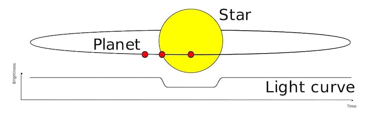 A diagram showing how a planet passing in front of a star can dim the light.