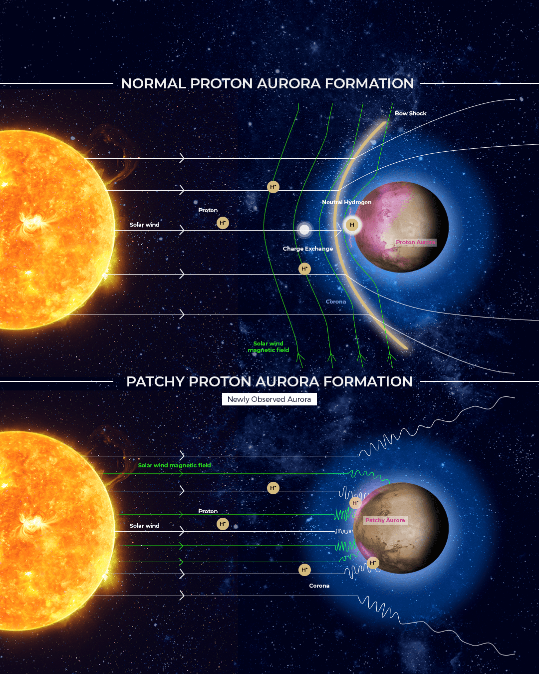 An infographic that shows the difference between regular proton aurora and patchy proton aurora. Image Credit: Emirates Mars Mission/UAE Space Agency