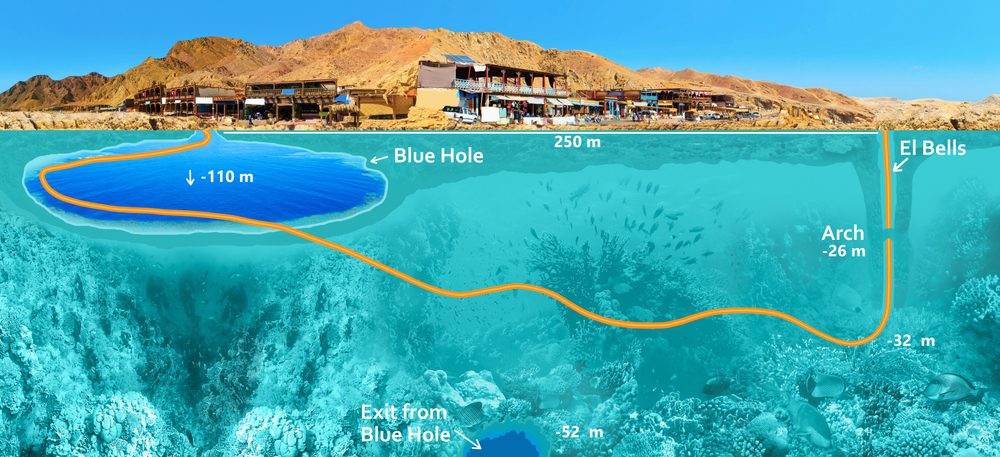 An illustration of the blue hole of dahab and what the tunnels look like under water 