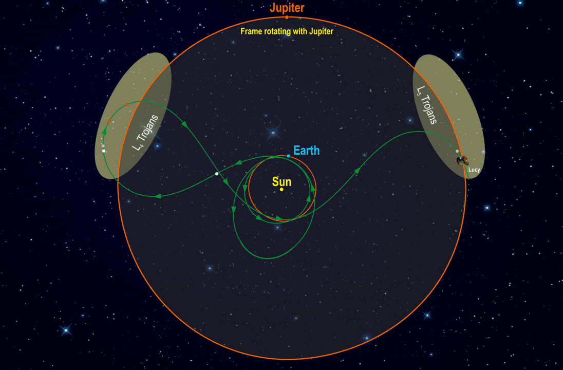 Orbit of Lucy from the frame of reference of Jupiter. Image Credit: NASA