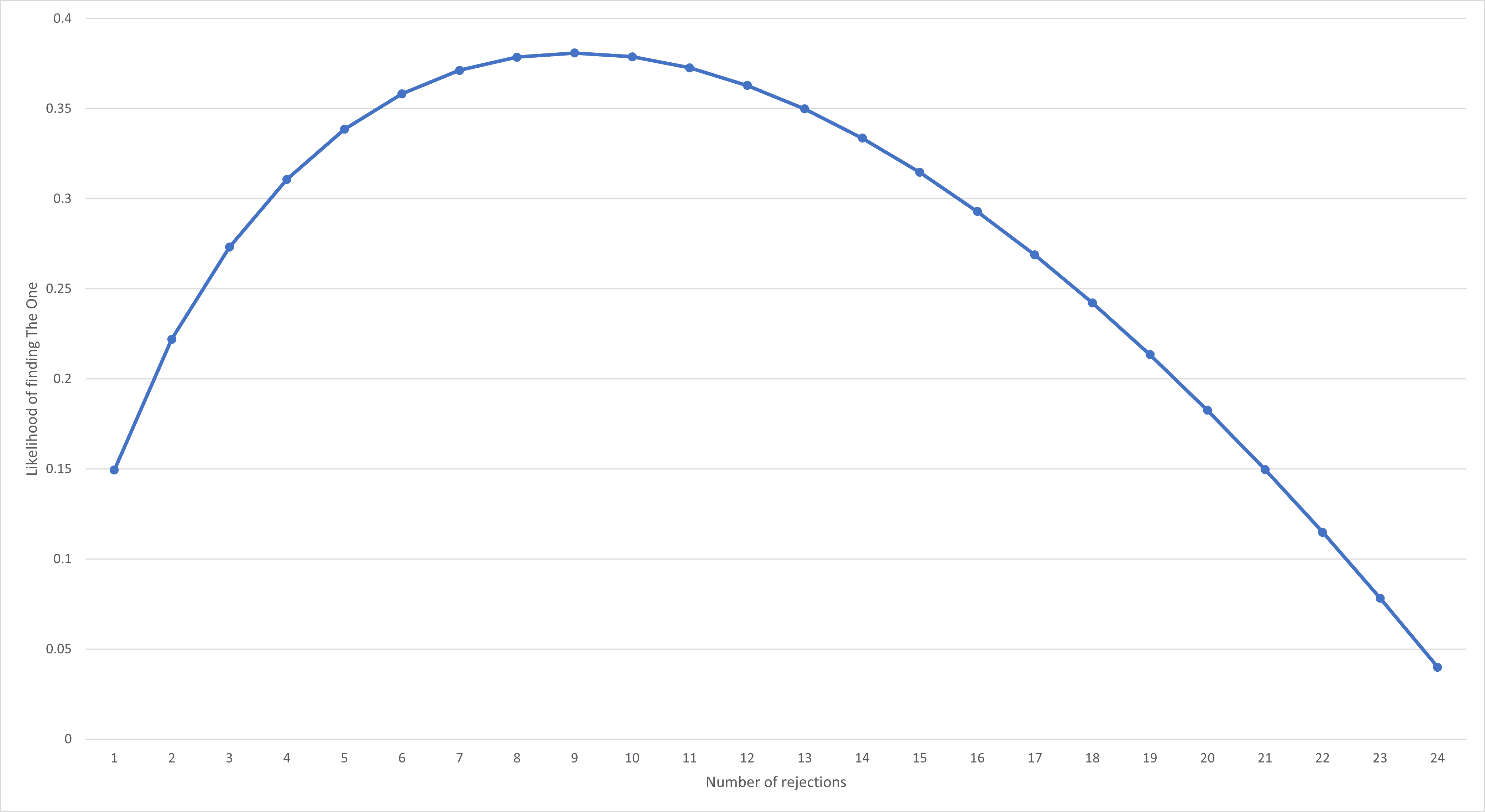 Another graph of probability