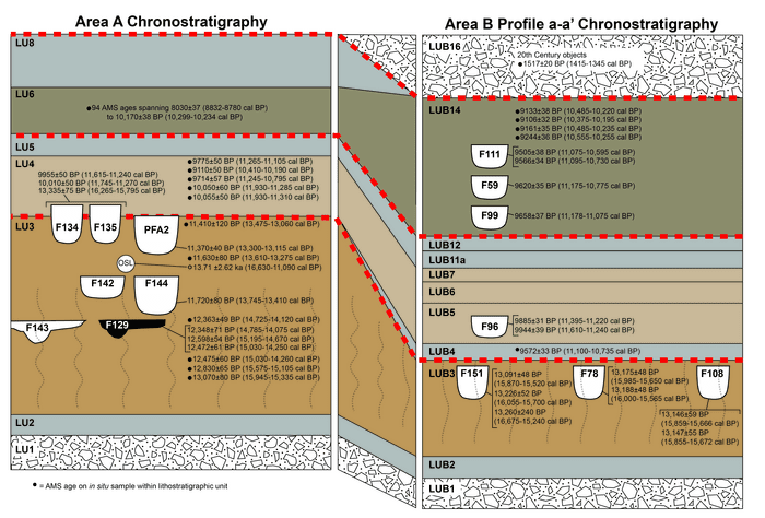 tratigraphic model of the Cooper’s Ferry site, showing the distribution of cultural features (e.g., fire hearths, pits), radiocarbon and optically stimulated luminescence ages, sediment layers and buried soils as exposed by excavations in Area A and Area B.