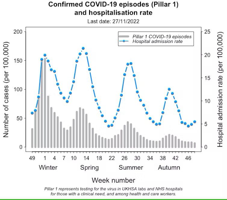 COVID episodes and hospitalisation rate