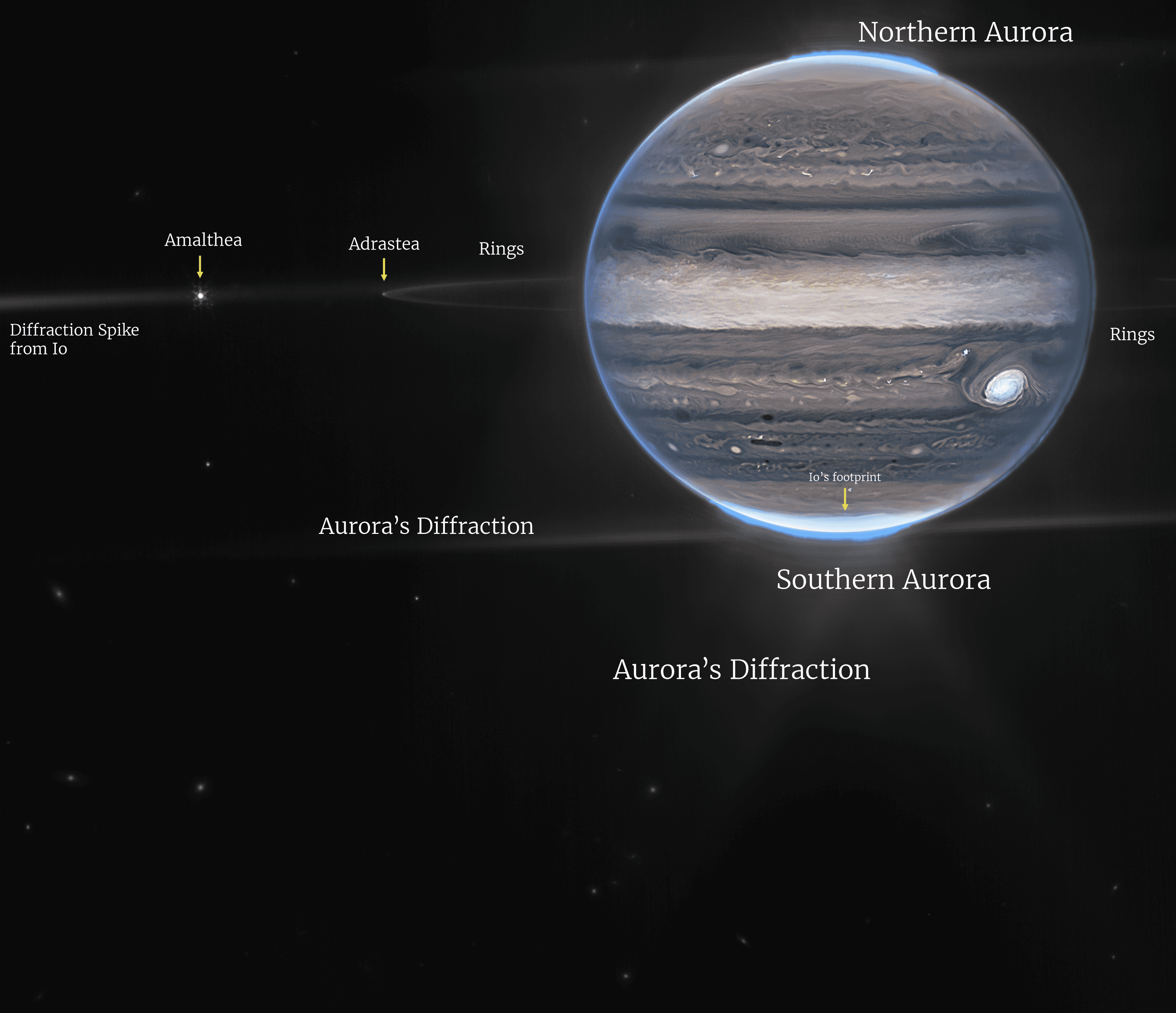 Jupiter in infrared, its aurora, two inner moons, its faint rings and even the diffraction of the auroraImage Credit: NASA, ESA, CSA, Jupiter ERS Team; image processing by Ricardo Hueso (UPV/EHU) and Judy Schmidt.