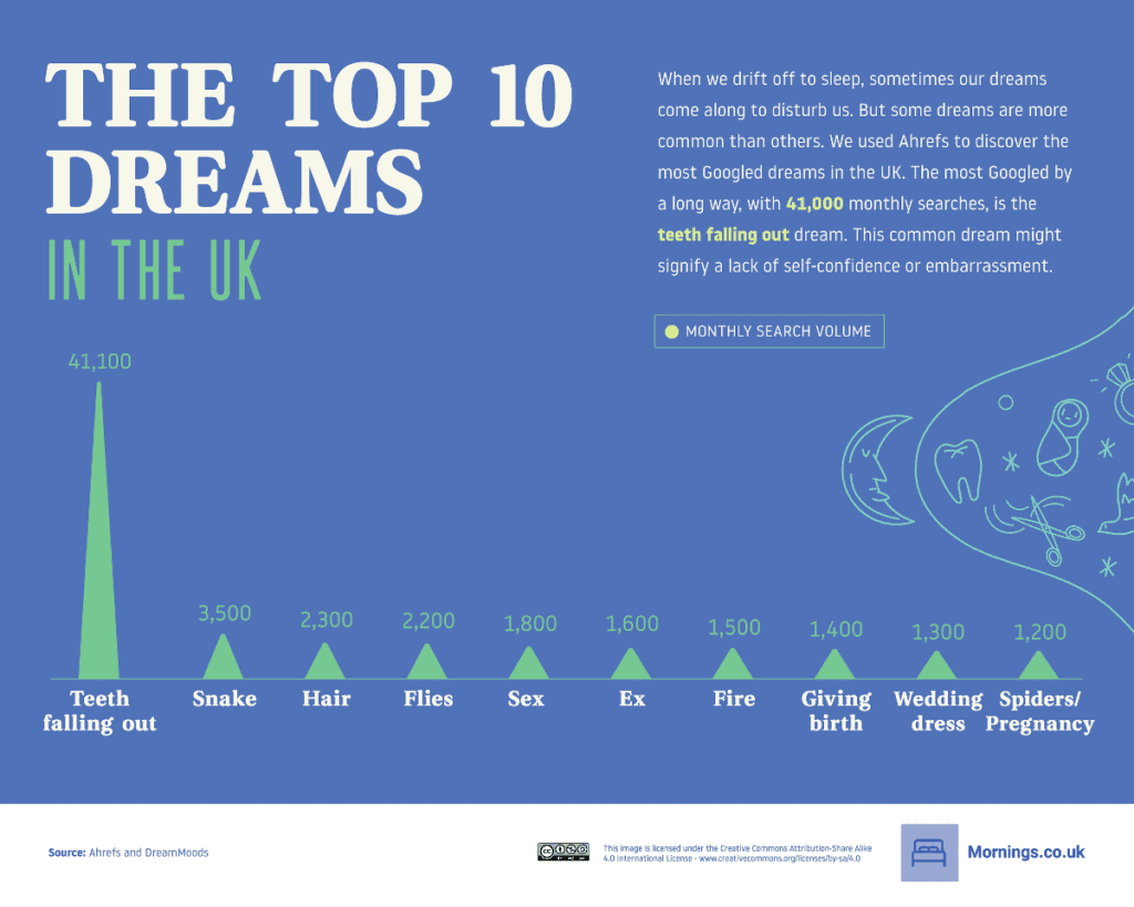 A bar chart showing the most common uk dreams.