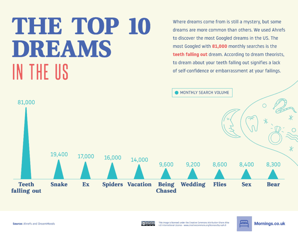 A bar chart showing the most common dreams in the US.