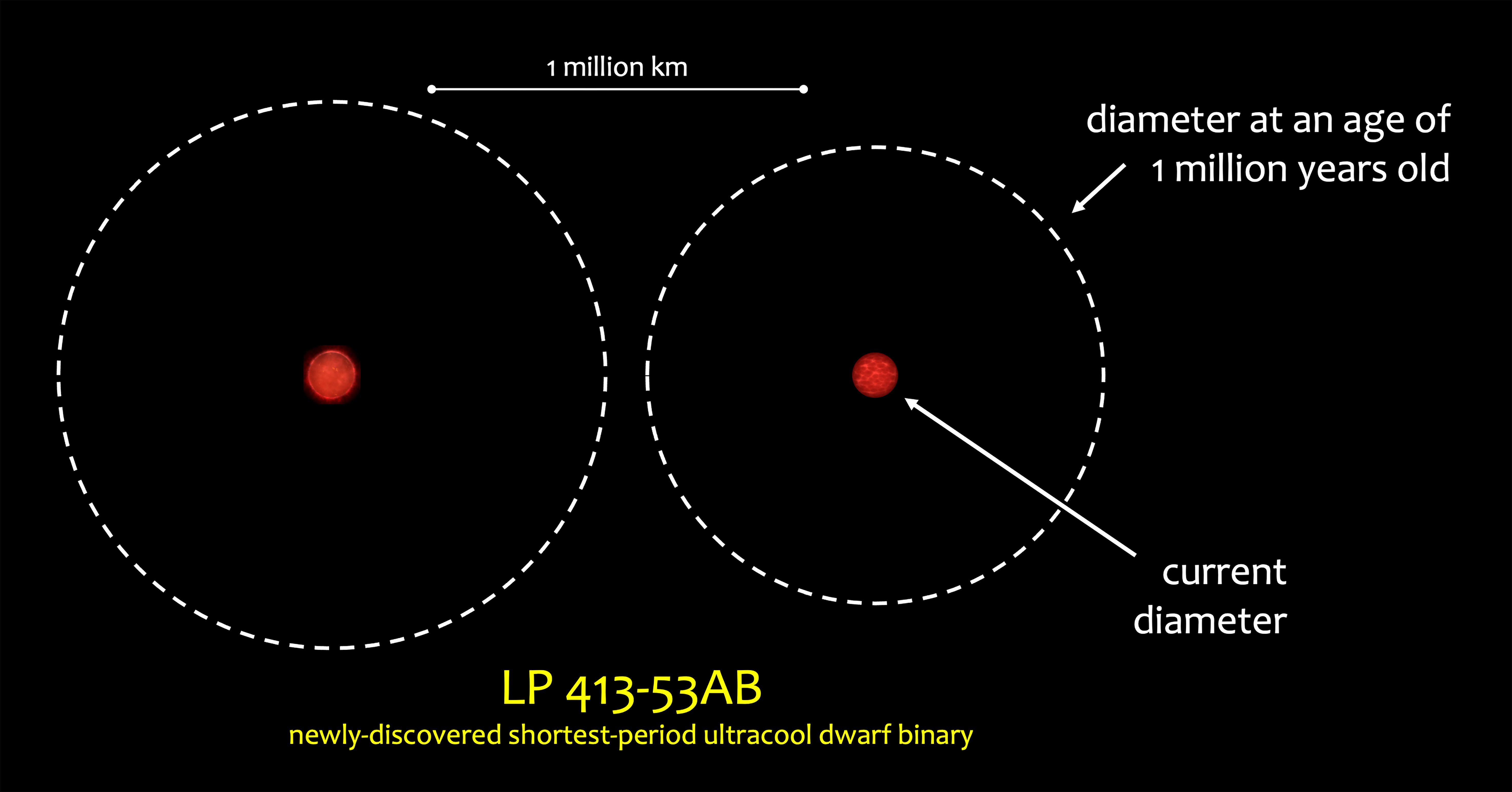 An illustration shows how close the ultracool dwarf binary stars currently are and how their size has changed over time.