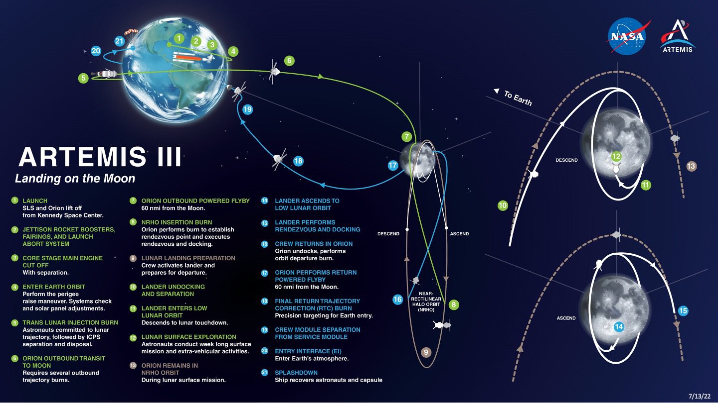 Infographic showing the Artemis II plan