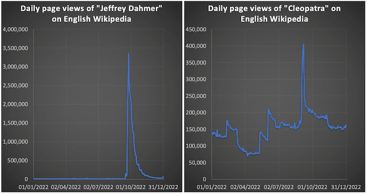 Two graphs side by side, showing that the Jeffrey Dahmer article had a spike of views in September 2022, while the Cleopatra article had high readership all year with a spike in October.