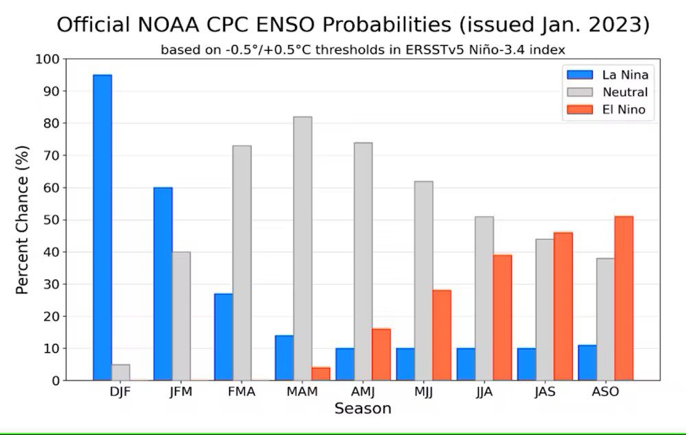 Probability of El Niño