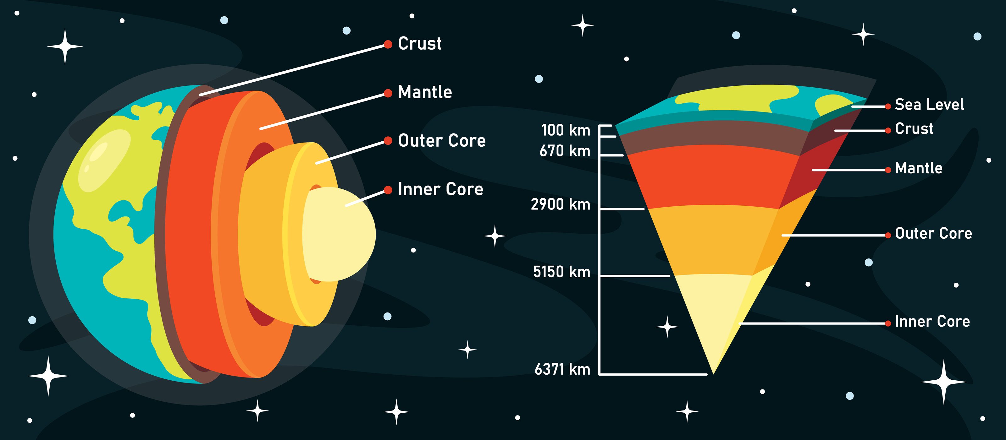 Diagram of the Earth's crust, mantle, and core