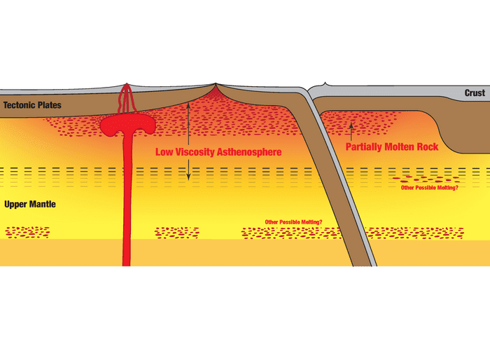 Earth's layers with a global layer of partial melt (shown in speckled red).