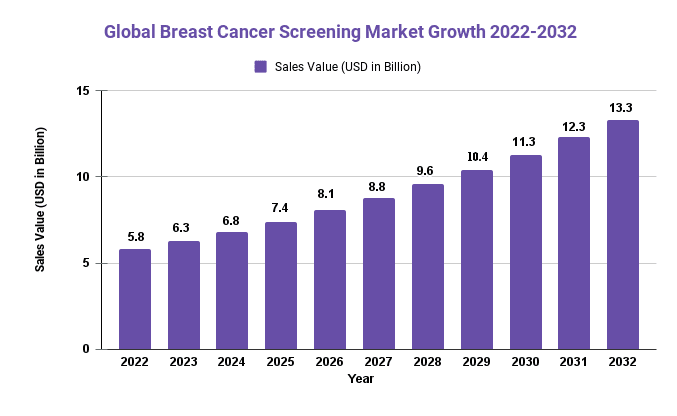 Global Breast Cancer Screening Market Growth 2022-2032