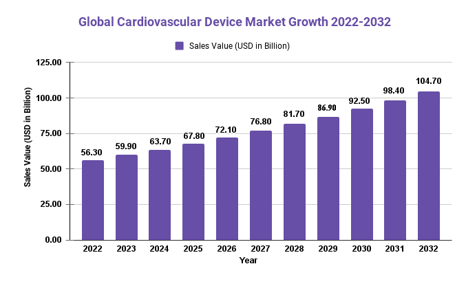 Global Cardiovascular Device Market Growth 2022-2032