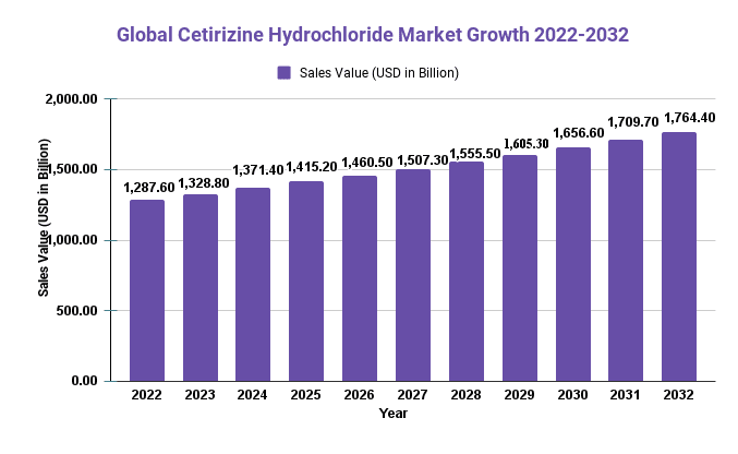 Global Cetirizine Hydrochloride Market Growth 2022-2032