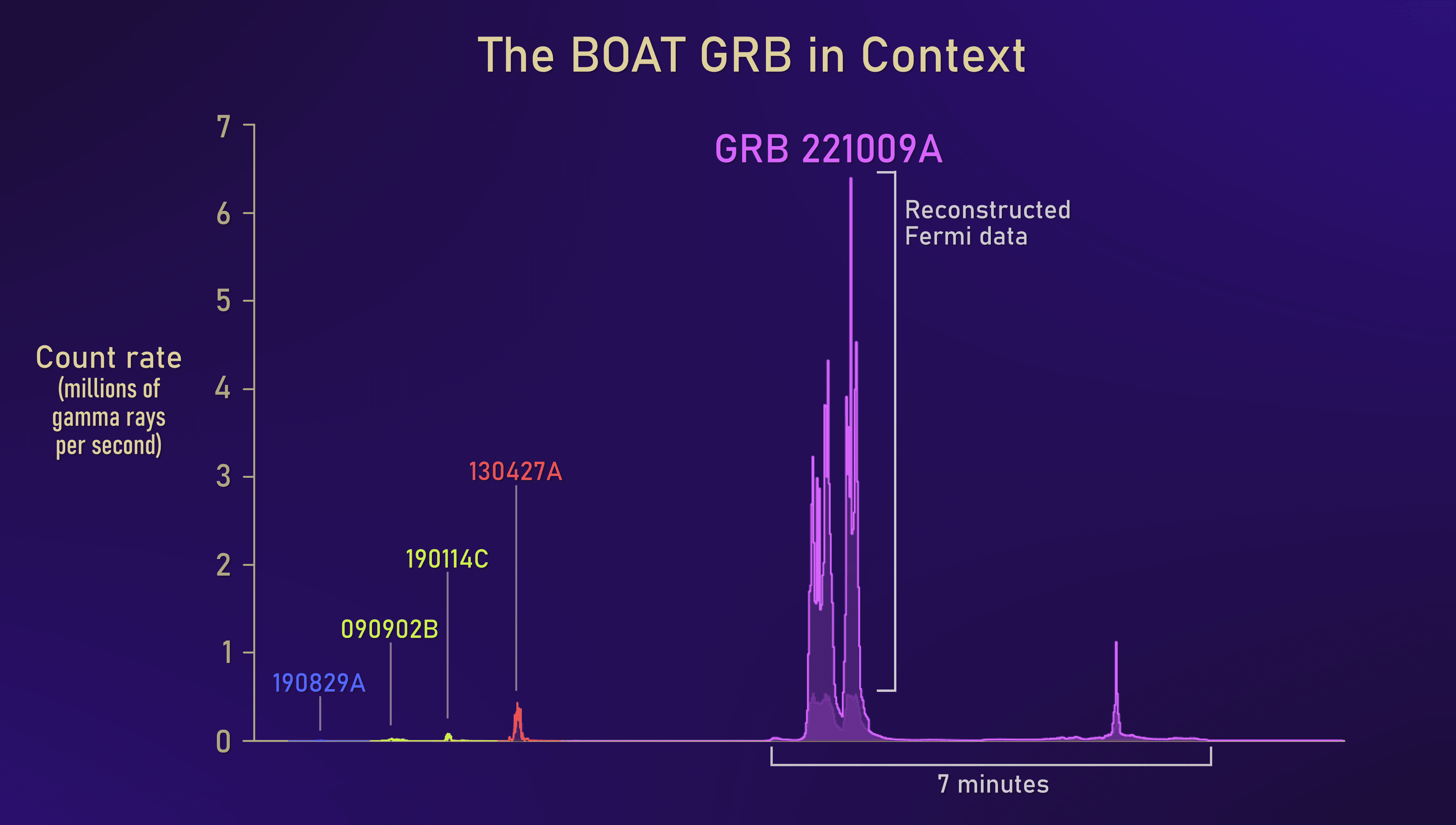 Gamma rays detected from GRB 221009A compared to the previous five record holders.