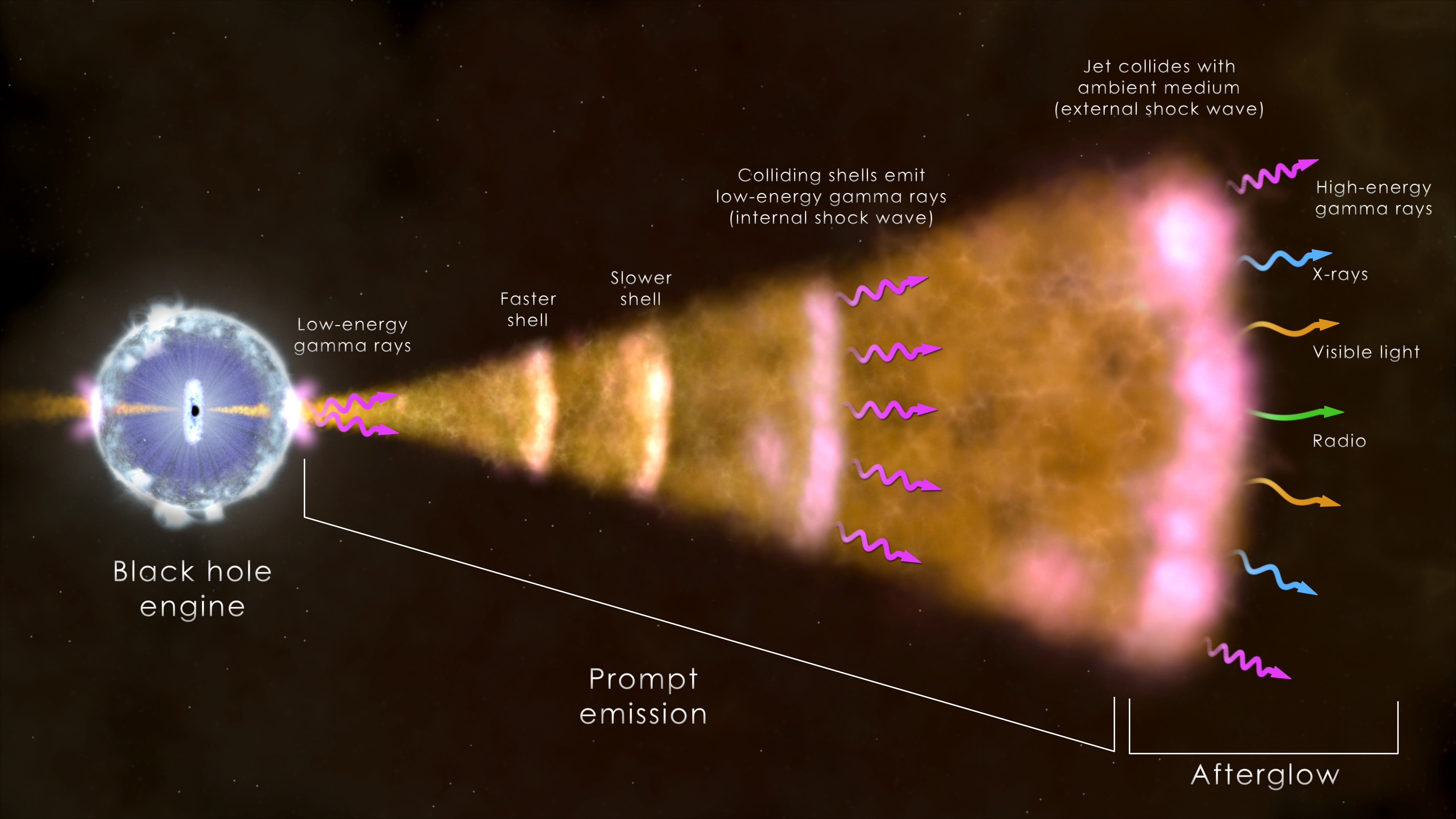 Schematic of long gamma ray burst. A giant star collapses to a black hole, releasing a few minutes of gamma rays, which collide with surrounding gas and dust to produce an afterglow lasting days