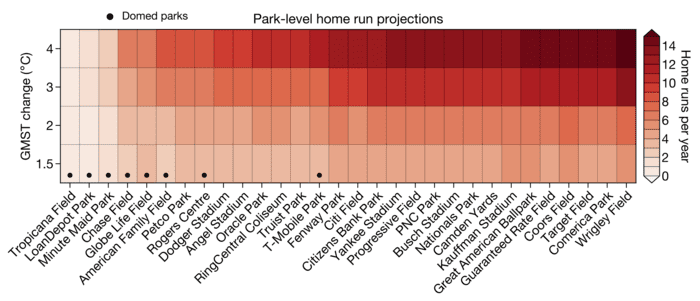 A comparison of how many extra home runs can be expected at different baseball fields depending how much global temperatures rise