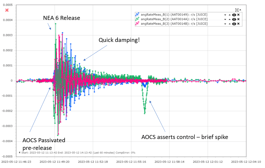 The oscillations casued by the firing of the actuator (NEA 6). The swift dampening is a sign of the antenna being fully unfolded and wobbling until it locks into its correct position.