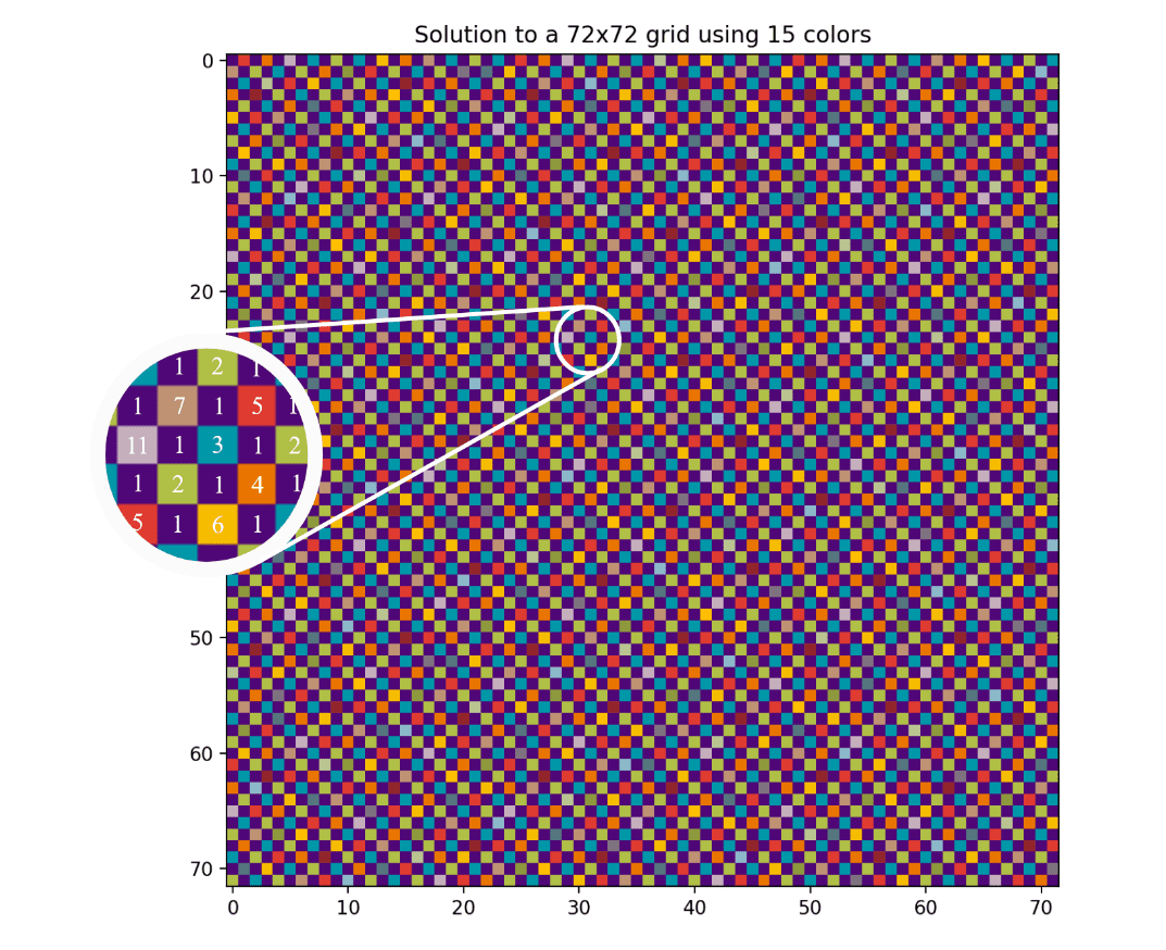 A periodic coloring for a 72-by-72 grid containing 15 colors - thus showing that the answer is at most 15.