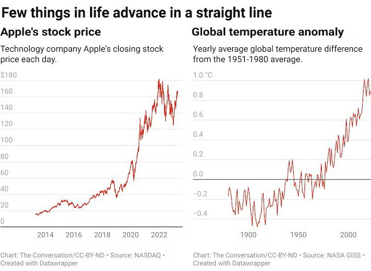 apple stock price vs global temperature