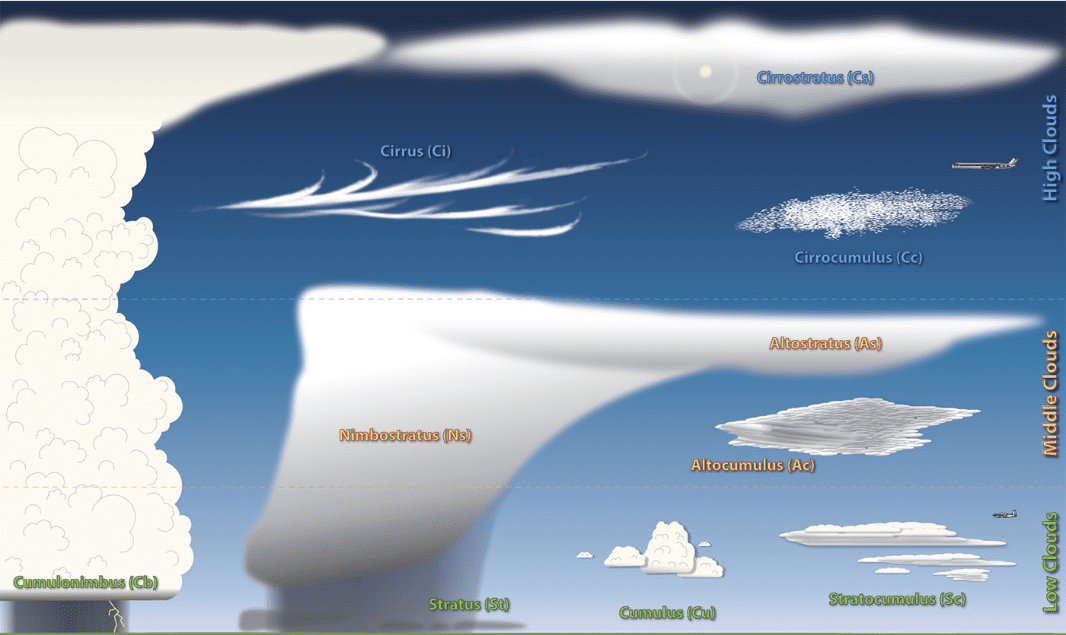 cloud formation poster