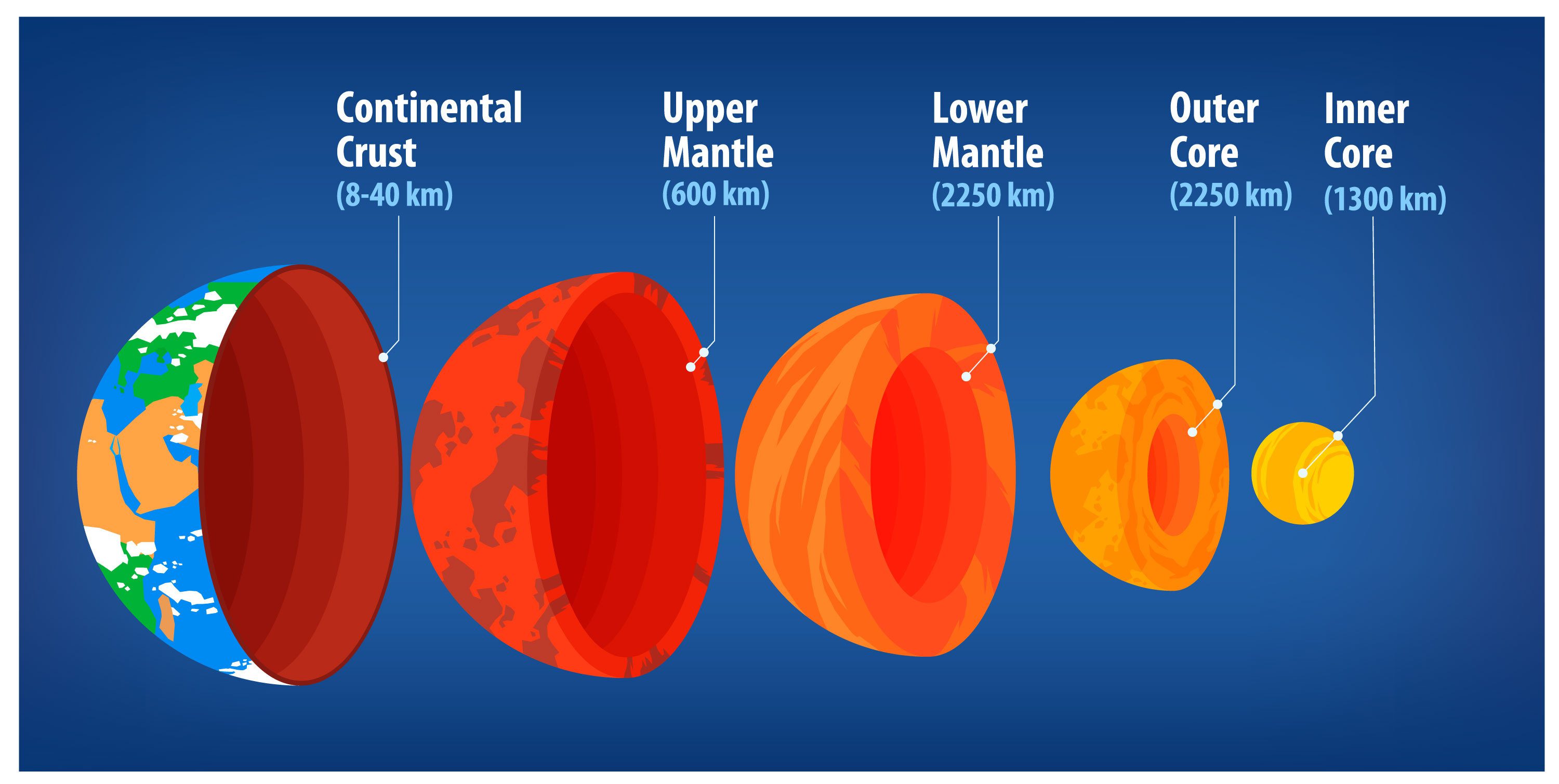 labeled layers of planet earth from crust to inner core