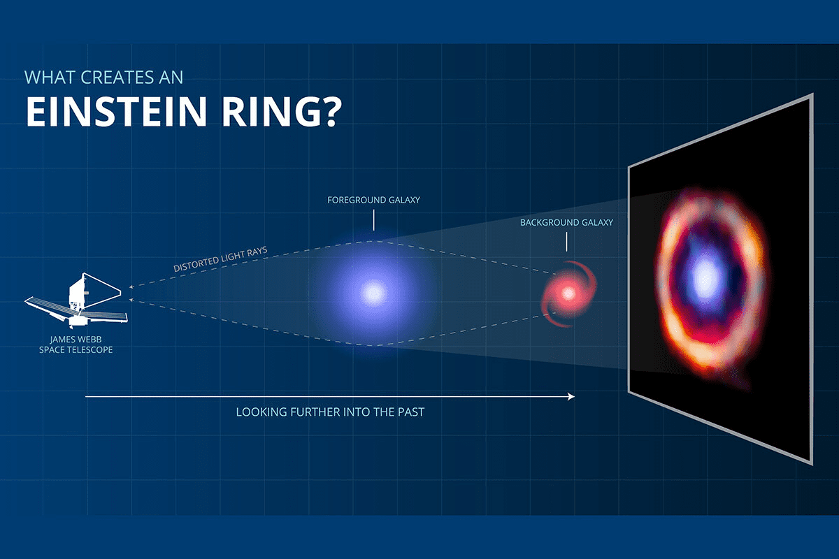 SPT0418-47 is perfectly lined up with a galaxy three quarters of the way to Earth to create an Einstein Ring
