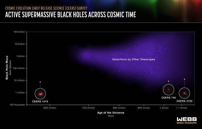 Illusatration of how these three black holes stack up with the rest. They are much lighter and there is nothing as far as CEERS 1019