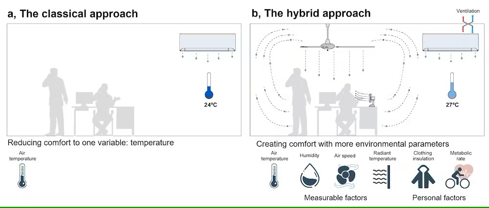 Reducing temperature in the home