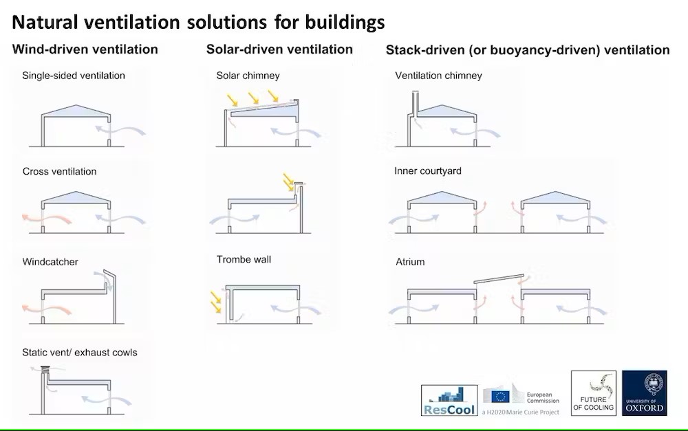 Natural ventilation techniques for buildings