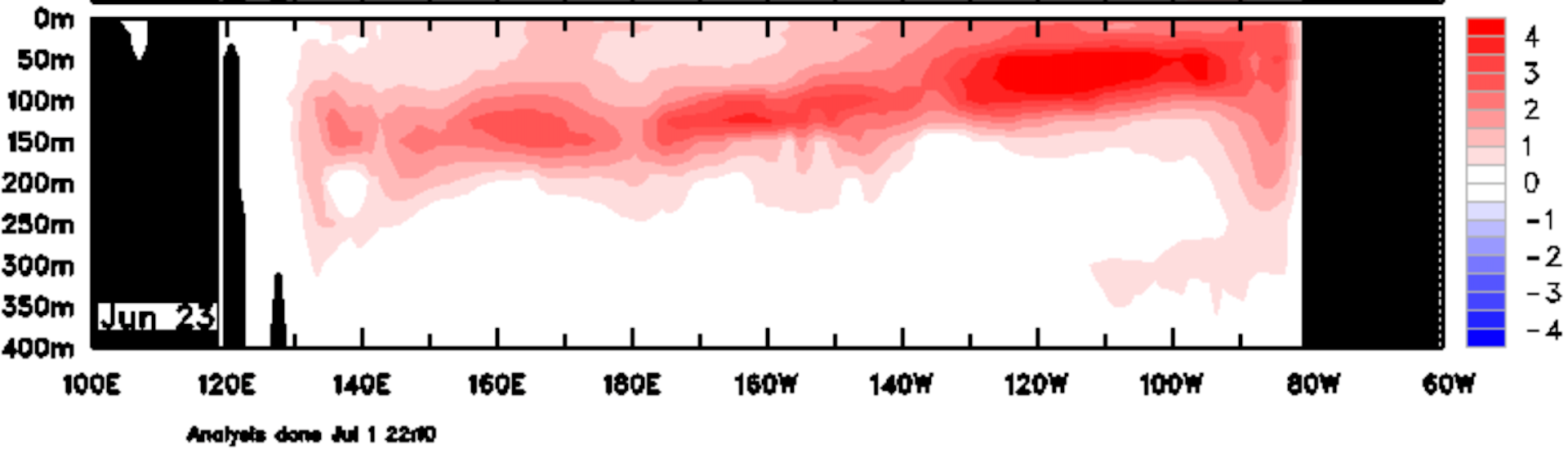 From the surface to 400 metres deep, the Pacific Ocean along the equator is heating up. 