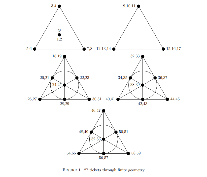 Fano triangles showing the combinations of possible numbers to go on the tickets