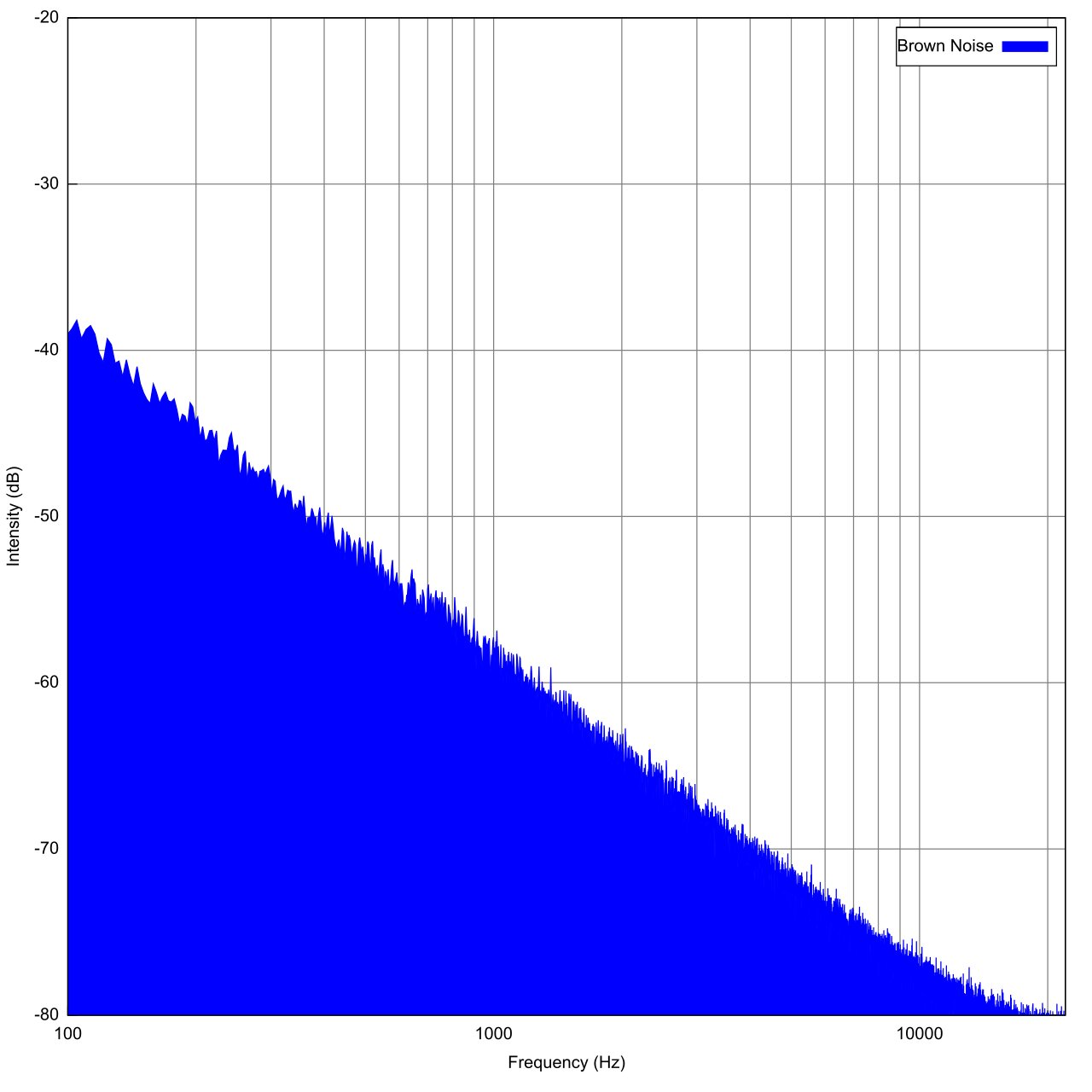 Brown noise spectrum