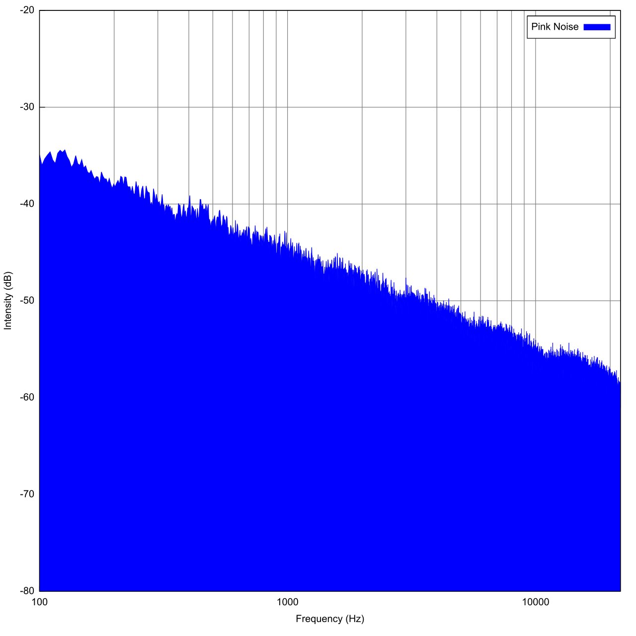 Pink noise spectrum.