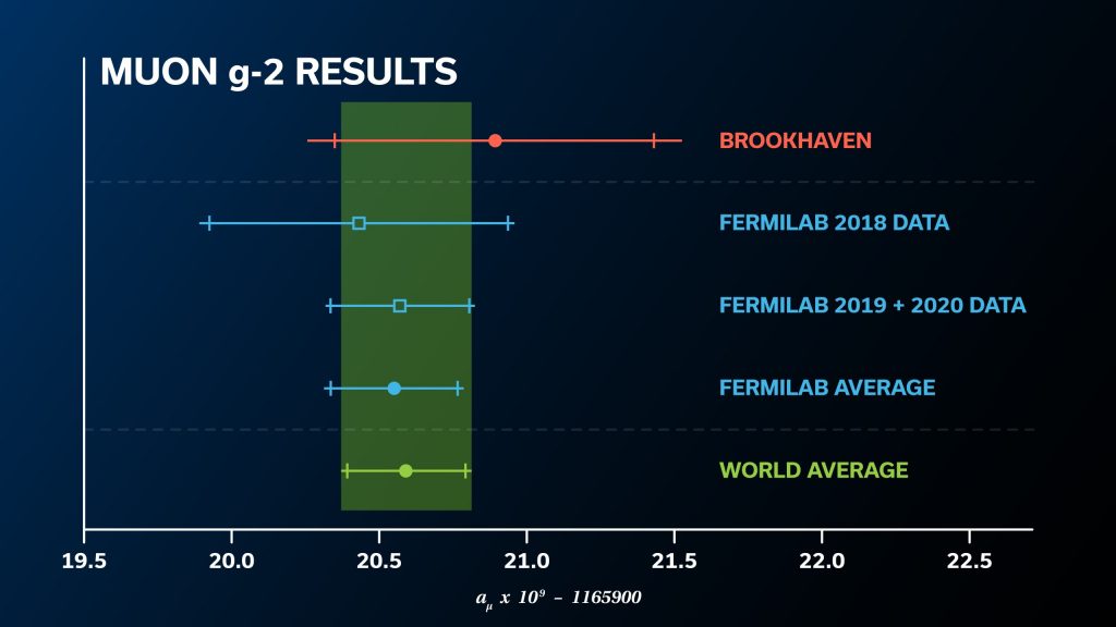 The measurement from Brookhaven and its error bar is compared to the Fermilab 2018 data, the new data, and the combined averafe at fermilab and with Brookhaven. It shows how much smaller the uncertainy got in the latest work.