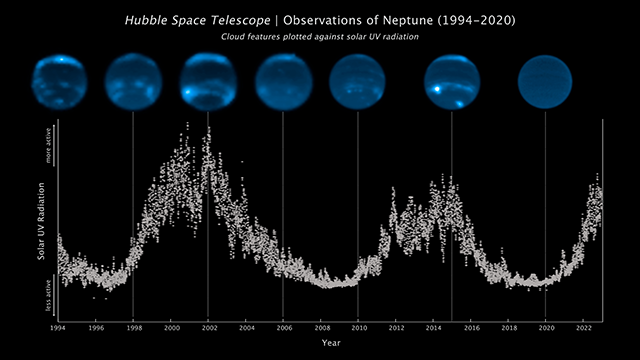 Hubble observations of Neptune compared with the amount of ultraviolet radiation emitted by the Sun, which closely tracks the number of Sunspots