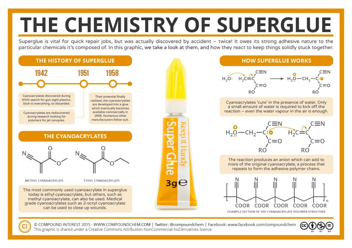 Infographic describing the chemistry of how super glue sticks