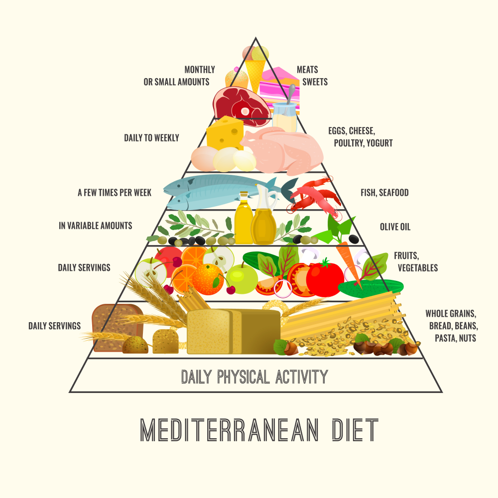 Mediterranean diet