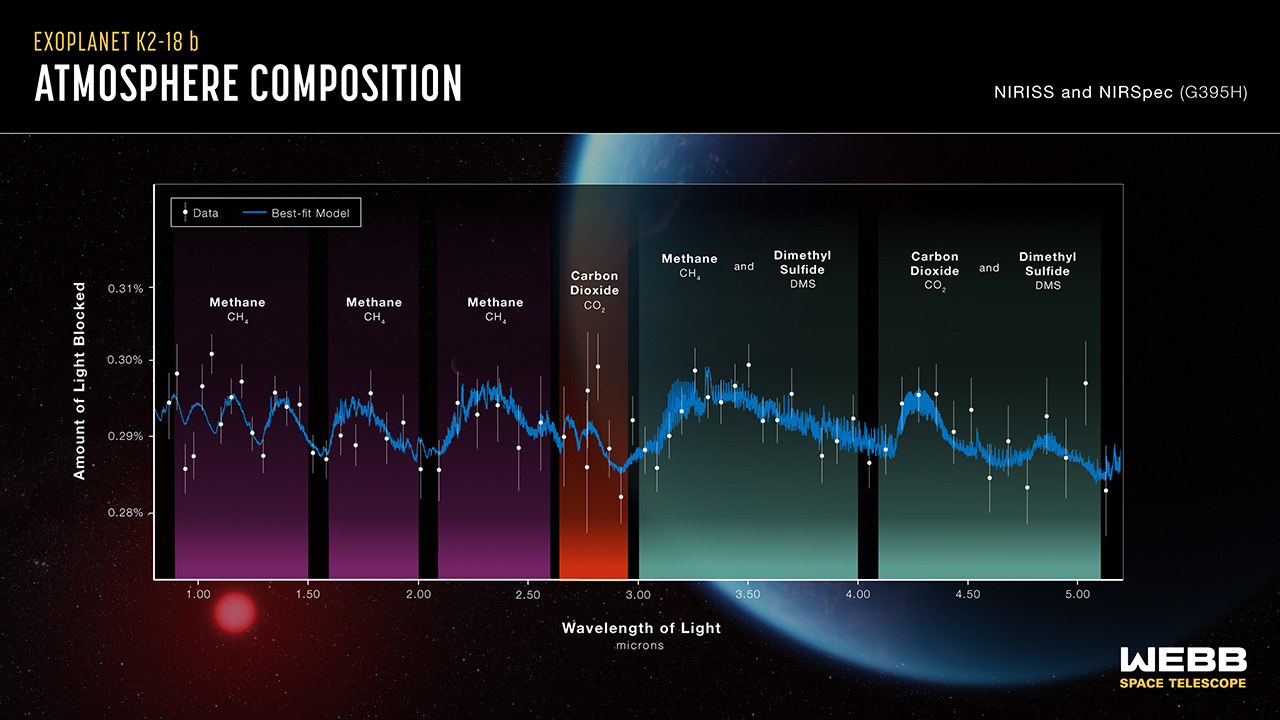 The chemical composition of K2-18b’s atmosphere.