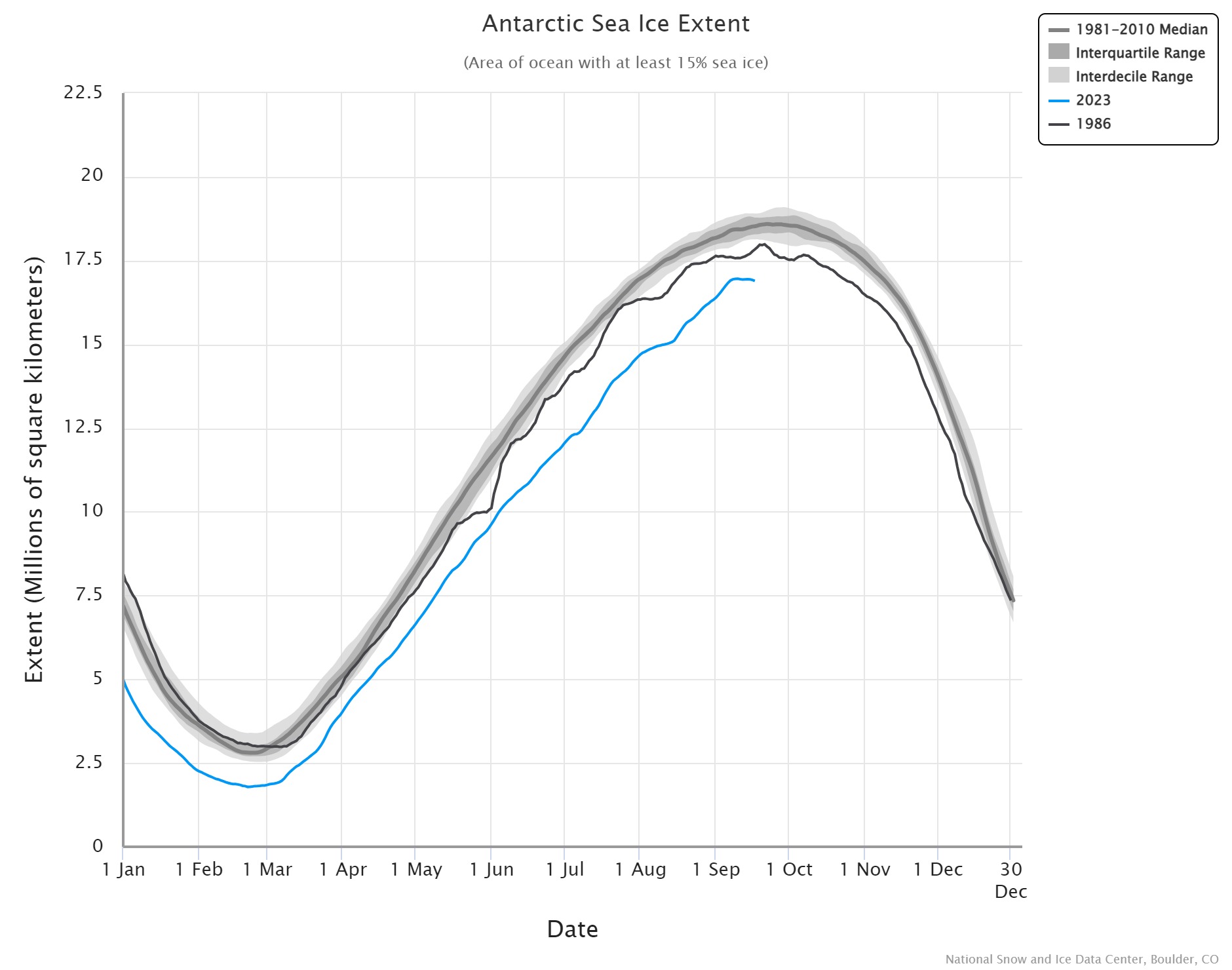 Antarctic sea ice record low