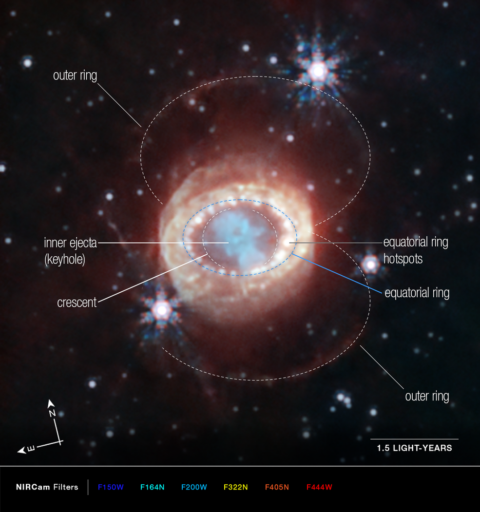 Webb’s NIRCam (Near-Infrared Camera) captured this detailed image of SN 1987A (Supernova 1987A), which has been annotated to highlight key structures. At the center, material ejected from the supernova forms a keyhole shape. Just to its left and right are faint crescents newly discovered by Webb. Beyond them an equatorial ring, formed from material ejected tens of thousands of years before the supernova explosion, contains bright hot spots. Exterior to that is diffuse emission and two faint outer rings.