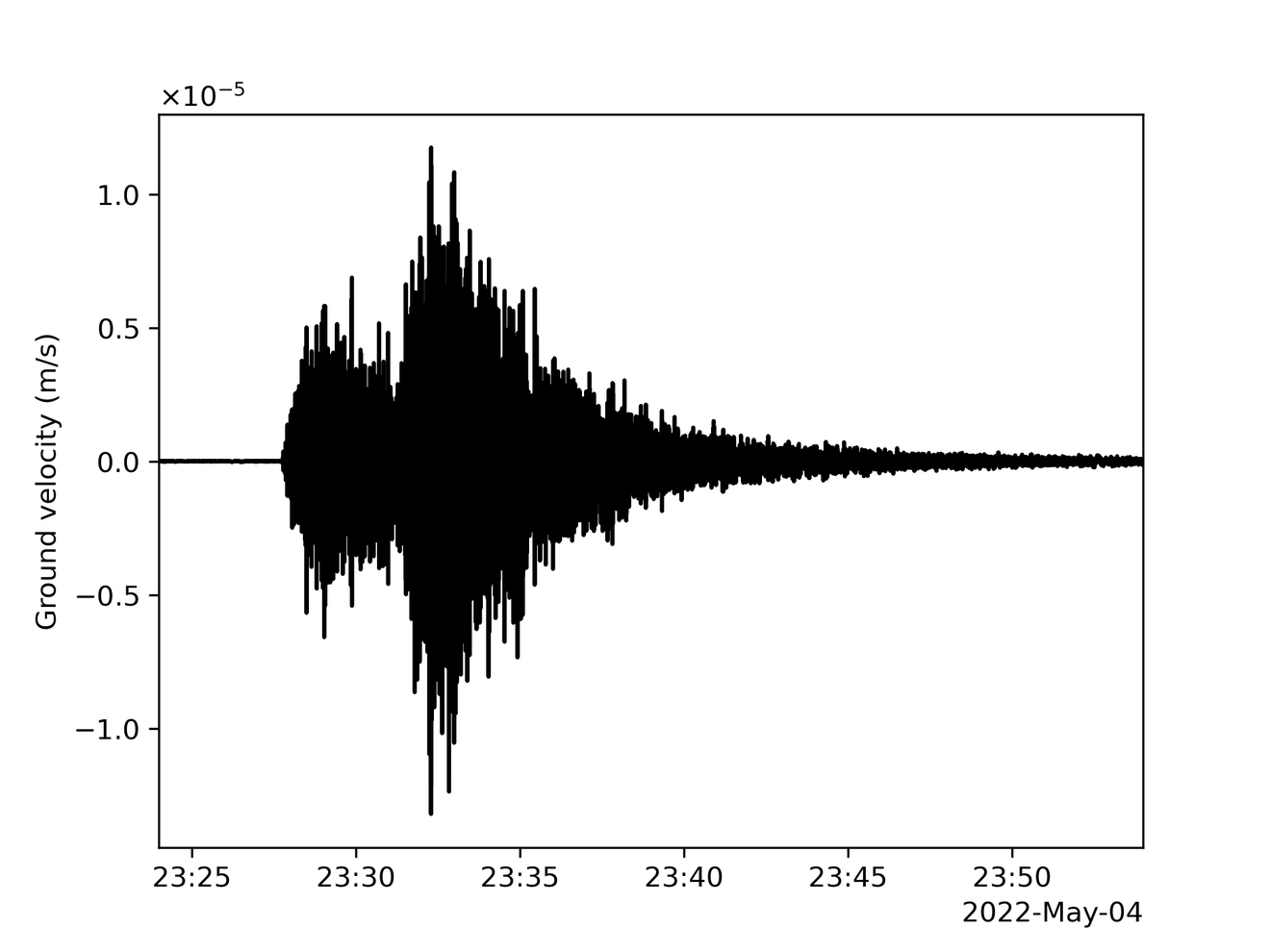 The graph shos that about 23:25 UTC the quake started increasing its speed after several minutes before slowly reducing its intensity over tens of minutes. The graph cuts off at midnight and the reverberations are ongoing but tiny