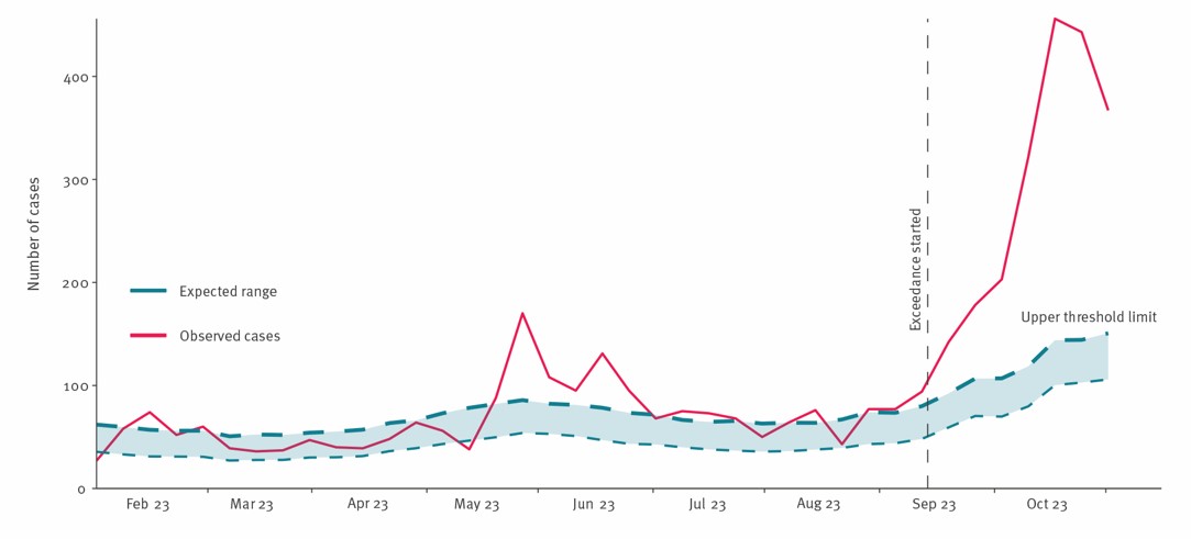 graph of cases of cryptosporidiosis in the UK between February and October 2023, with a blue shaded area showing expected range and red line showing actual cases