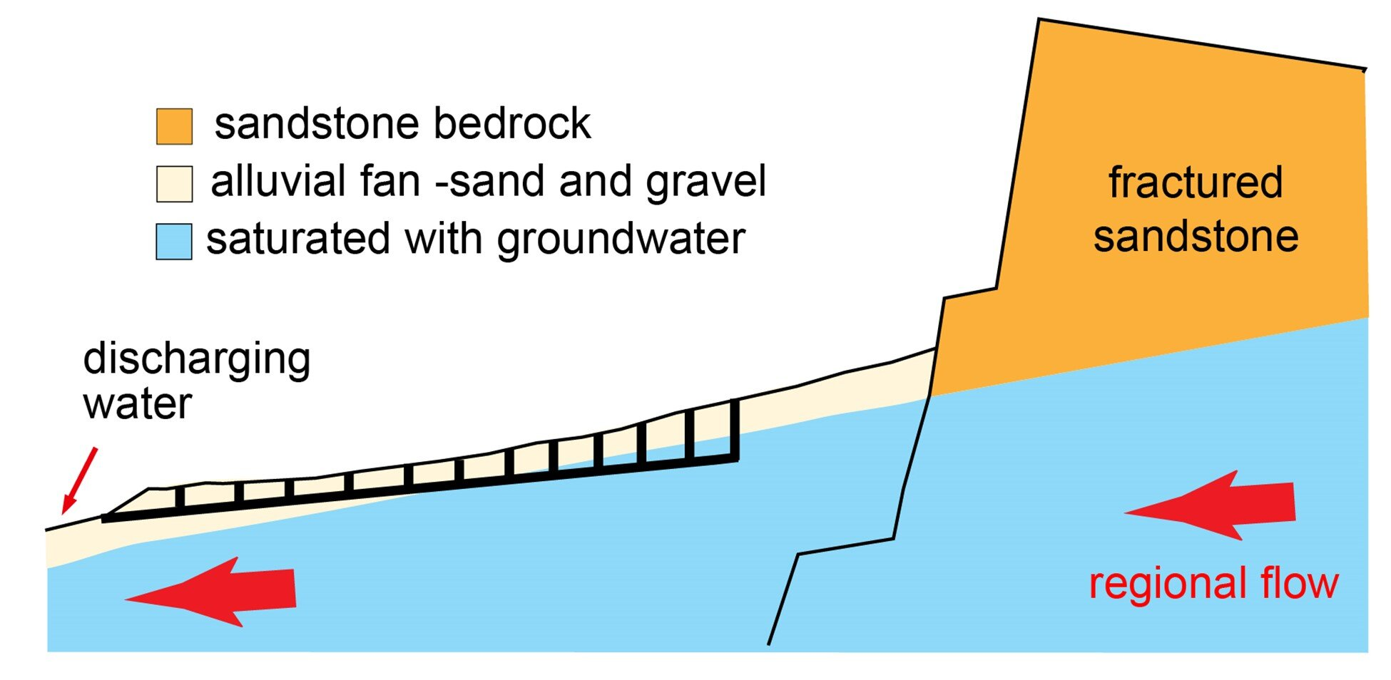 Water flows down hill, even when its underground, but if the floor of a valley sits below the top of the groundwater in the hills it can be available without pumping